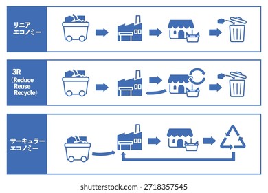 Diagrama de comparação da economia linear, da economia circular e da economia 3R. As palavras escritas por japonês significam "Economia Linear" e "Economia Circular ".
