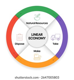 Linear economy diagram infographic banner template with icon vector presentation has natural resources, take, make and dispose. Sustainable, Zero waste. Circular and linear. Traditional economic model