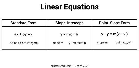 linear equations standard form, slope-intercept and point-slope form