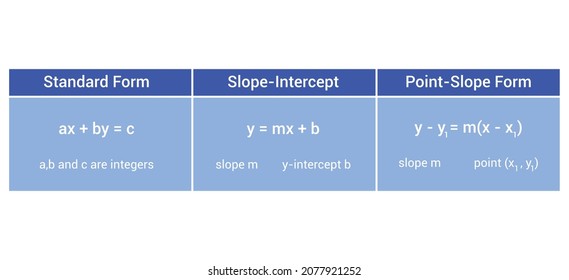 linear equations standard form, slope-intercept and point-slope form