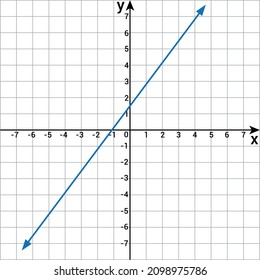 Linear function graph. type of function in mathematics