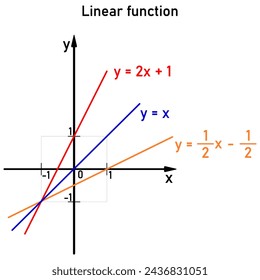 Linear functions - color-coded graphs of three different functions on a coordinate axis
