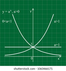 Linear graph in a coordinate system. Exponential curve.