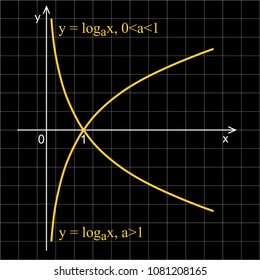 Linear graph in a coordinate system. Logarithmic curve.