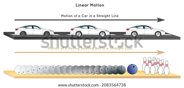 Linear Motion Infographic Diagram with example of\
car moving in road in straight line and movement of a rolling\
bowling ball for physics science education vector poster\
rectilinear translatory\
motion