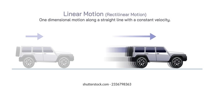 Linear motion. Types of motion vector illustration. A motion is when the position of an object changes over a certain period of time. Uniform and transactional motion types. General physics images.