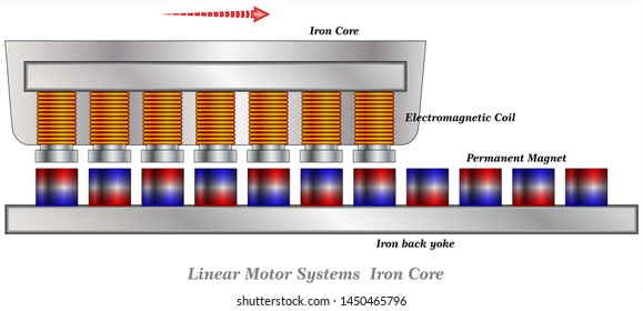 Linear Motor Systems  Iron Core