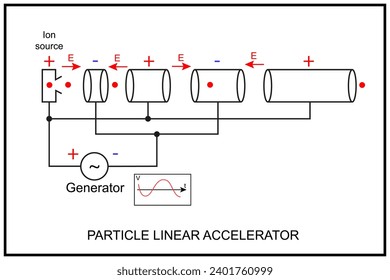 Linear particle accelerator or linac - type of particle accelerator that accelerates charged subatomic particles or ions to a high speed