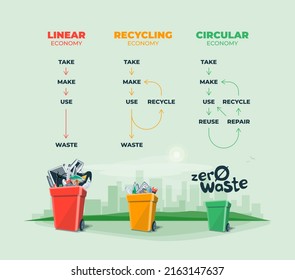 Linear, recycling, circular economy. Zero waste management economy showing product and material flow. Sustainable product manufacturing life cycle. Clean eco business city skyline in the background.