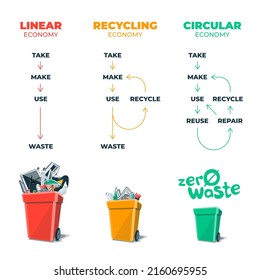 Linear, recycling, circular sustainable economy. Zero waste management economy types showing product and material flow. Sustainability product manufacturing life cycle. Isolated on white background.