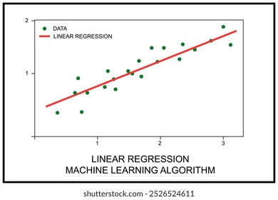 Linear regression. Graph showing linear regression model fitting data points, machine learning concept