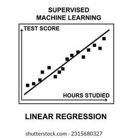 Linear regression model example. Predict students test score based on number of hours they stydy.