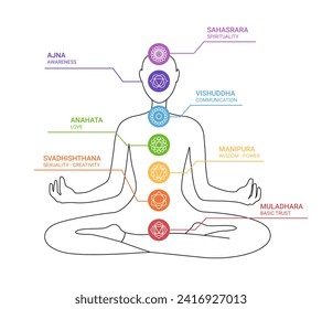 Linear silhouette of a man in the lotus position with chakra icons