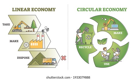 Linear vs circular economy comparison from recycling aspect outline diagram. Resource consumption sustainability in educational scheme with make, use and recycle or dispose levels vector illustration.