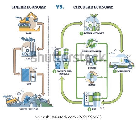 Linear vs circular economy comparison shows wasteful take-make-dispose vs closed-loop reuse. Arrows loop, recycling bins, factory illustrate flow and sustainability. Outline diagram