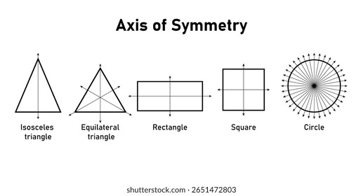 Linhas de Simetria de Formas Geométricas. Eixo de simetria. Triângulo Isósceles? Triângulo Equilátero, Retângulo, Quadrado e Círculo.
