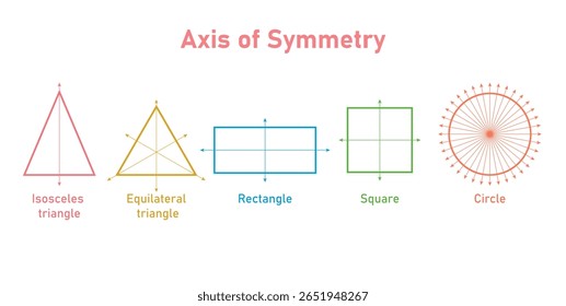 Linhas de Simetria de Formas Geométricas. Eixo de simetria. Triângulo Isósceles? Triângulo Equilátero, Retângulo, Quadrado e Círculo.
