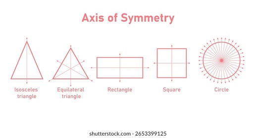 Linhas de Simetria de Formas Geométricas. Eixo de simetria. Triângulo Isósceles? Triângulo Equilátero, Retângulo, Quadrado e Círculo.