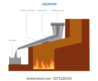 LIQUATION, the purification process of metal. Metallurgy Refining by Liquation process vector illustration. sloping hearth liquation Process. Extraction and Metallurgy. 