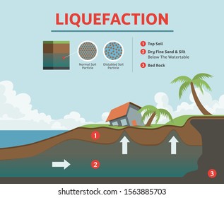 Liquefaction Disaster Vector For Infographic. Top Soil, Dry Fine Sand & Silt, BedRock.