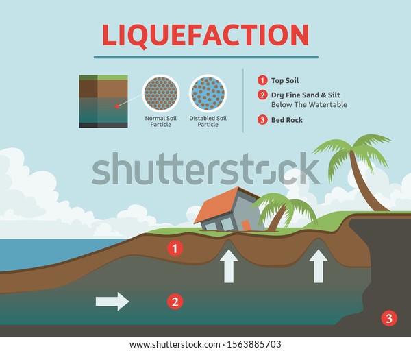 Liquefaction Disaster Vector Infographic Top Soil 스톡 벡터(로열티 프리 ...