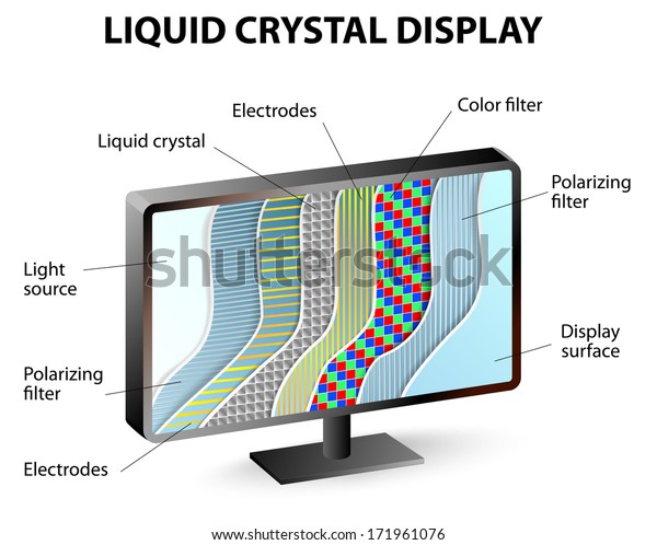 Liquid crystals do not
generate light on their own they manipulate the polarity of
incoming light. 