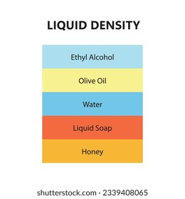 Liquid density scientific experiment concept. Separate fluid layers. Laboratory experiment with density of oil, water, honey, soap and alcohol. Different types of liquid in glass. Vector illustration.