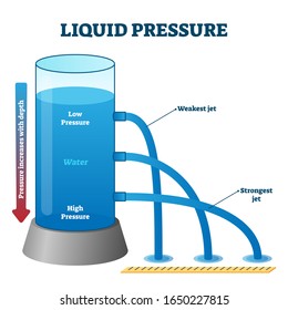 Liquid hydrostatic pressure measurement example vector illustration diagram. School physics class experiment setup with a water jets incrementation with depth by force of gravity.