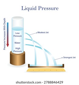 Liquid Pressure Demonstration Showing Hydrostatic Pressure Increasing with Depth and Water Jets Traveling Farther from Lower Openings in a Water Filled Container.