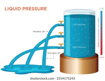 The liquid pressure experiment shows water flowing from three tabs at different heights in a glass tank, demonstrating that pressure increases with depth.