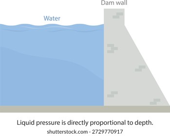 Liquid pressure. Gravity dam liquid pressure. Liquid pressure is directly proportional to depth.