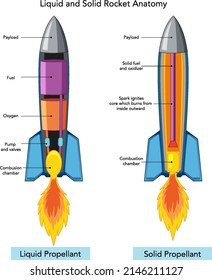 Liquid Solid Rocket Anatomy Illustration Stock Vector (Royalty Free ...