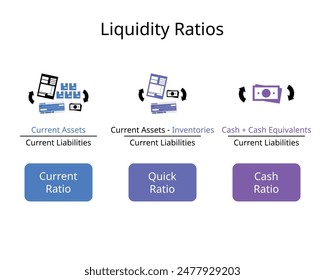 Liquidity ratios are a measure of the ability of a company to pay off its short term liabilities for current ratio, quick ratio, cash ratio