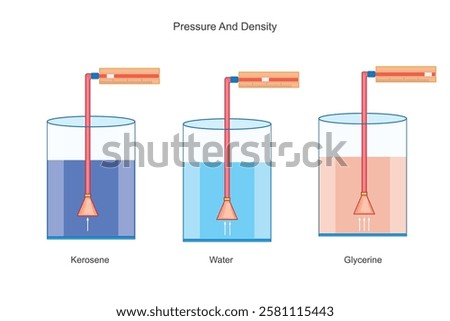 Liquids with higher density exert more pressure at the same depth. Pressure depends on density and depth, following P = ρgh, where ρ varies for different liquids.Physics illustration.