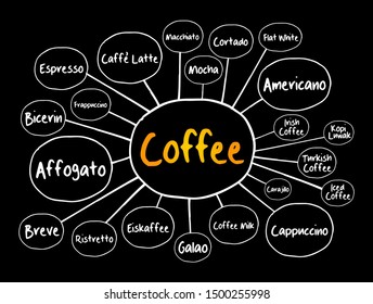 List of coffee drinks mind map, conceptual poster background