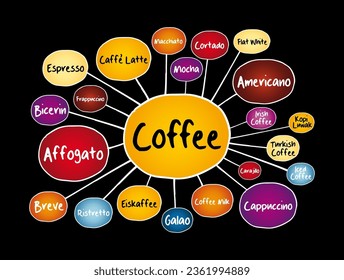 List of coffee drinks mind map, conceptual poster background