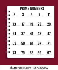 lista de números primos por debajo de 100 escritos en papel.