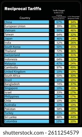 List of reciprocal tariffs. Only the first page. The important countries.