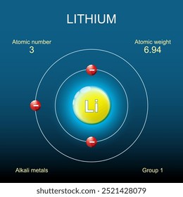 Estructura del átomo de litio. Modelo de Bohr de átomo con núcleo, orbital y electrones sobre fondo oscuro. Elemento químico. Metales alcalinos. Vector. Esquema. Afiche detallado.