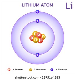 Estructura atómica de litio. Consta de 3 protones y 3 electrones y 3 neutrones.