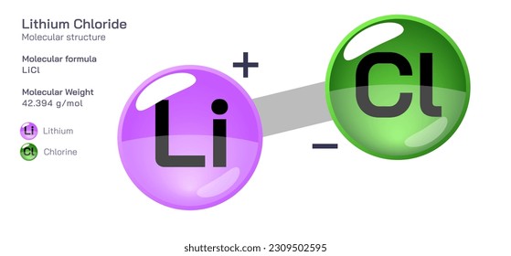 Lithium Chloride molecular structure formula. Periodic table structural molecular formula Vector design. Pharmaceutical compounds and composition. Easily printable product with correct CPK colour.