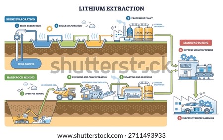 Lithium extraction process overview showing brine ponds, processing plant, and battery assembly, illustrates mining-to-EV flow. Outline diagram