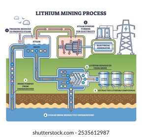 O diagrama do processo de mineração de lítio mostra extração e conversão. Elementos-chave, piscinas de salmoura, turbinas, tanques de lítio. Diagrama de estrutura de tópicos