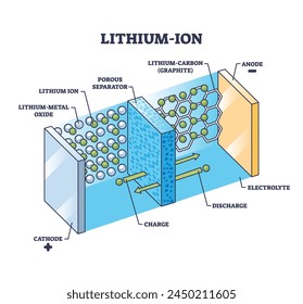 Lithium-ion, Li-ion battery principle for power storage outline diagram. Labeled educational scheme with cathode and anode charge or discharge process vector illustration. Electric energy accumulator