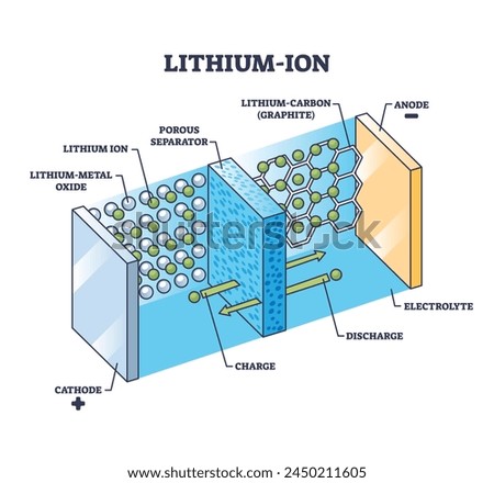 Lithium-ion, Li-ion battery principle for power storage outline diagram. Labeled educational scheme with cathode and anode charge or discharge process vector illustration. Electric energy accumulator