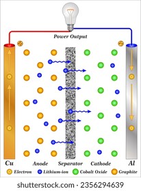 A lithium-ion or Li-ion battery is a type of rechargeable battery which uses the reversible reduction of lithium ions to store energy.