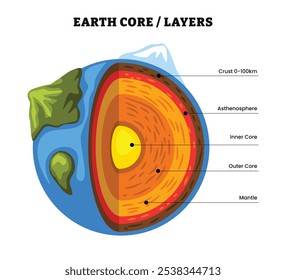 Diagrama da litosfera, estrutura do infográfico da Terra. Diagrama da camada interior da Terra, Biosfera, Geosfera, Litosfera, Astenosfera. Diagrama do manto interno da Terra. Terra dentro.