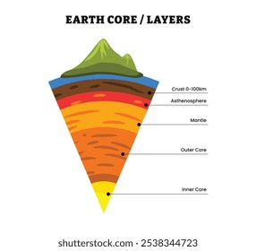 Diagrama de litosfera, estructura de la infografía de la Tierra. Diagrama de la capa interior de la Tierra, Biosfera, geosfera, litosfera, astenosfera. Diagrama del nivel del manto interno de la Tierra. Tierra adentro.