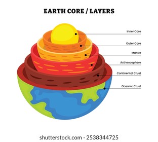 Lithosphärendiagramm, Struktur der Erdinfografik. Diagramm der inneren Schicht der Erde, Biosphäre, Geosphäre, Lithosphäre, Asthenosphäre. Ebenenplan des Erdinneren. Die Erde drinnen.