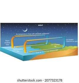 Ilustración vectorial de la litosfera. Esquema de la cubierta exterior de la tierra educativa etiquetada. Diagrama de sección transversal explicativo con asthenosfera, manto y estructura básica. Gráfica detallada de las partes del mundo